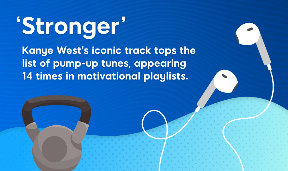 The aptly named ‘Stronger’ by Kanye West tops the chart of motivational songs.
